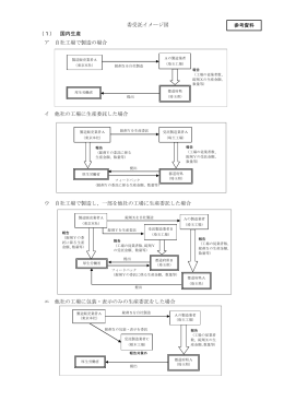 委受託イメージ図 （1） 国内生産 ア 自社工場で製造の場合 イ 他社の