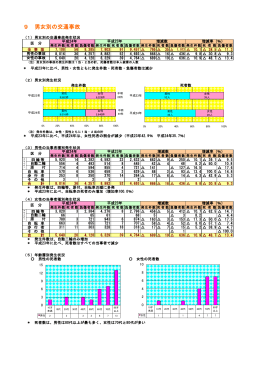 男女別の交通事故(PDF 73KB)