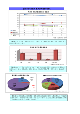 【造船業】災害統計（長崎労働局管内発生）