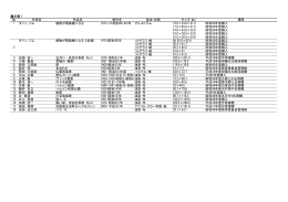 展示室 1 № 作者名 作品名 制作年 技法・材質 サイズ（  ） 備考 ダイン