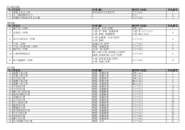 【刀剣外装】 No 作品名 作者（銘） 制作年（世紀） 作品番号 1 軍扇文金