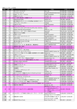 売上トップゲームTOP50 順位 前週 アプリ名 作者名 DL数レンジ 1 2 1