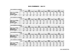 専攻科入学試験実施状況 （過去5年）
