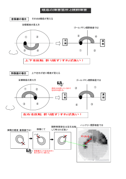 直像鏡の場合 倒像鏡の場合 上下を反転（折り返す）すれば良い！