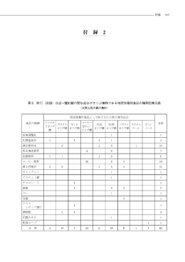 2011年3月7日時点での84商品の一覧表