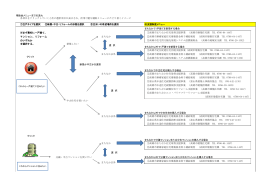 補助金メニューまでの流れ 各項目をクリックしていくと次の選択項目が