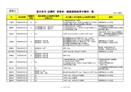 県内各市・近隣町 事業系一般廃棄物処理手数料一覧 資料3