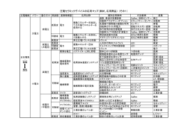 圧電セラミックデバイスの応用マップ（素材、応用商品） （その1）