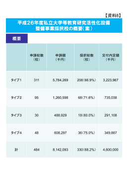 平成26年度私立大学等教育研究活性化設備 整備事業採択校の概要（案）