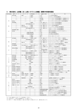 8. 株式会社 山武製〔旧 山武ハネウエル  製〕調節弁形番来歴表