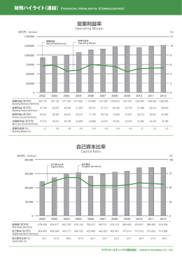 営業利益率 自己資本比率 - ヤマトホールディングス