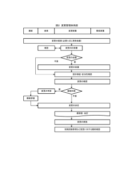 図2 変更管理体系図 - Hamamatsu