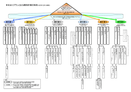 ゆめおりプランと主な個別計画の体系（H22年12月1日現在）