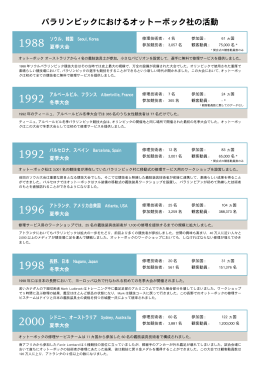パラリンピックにおけるオットーボック社の活動