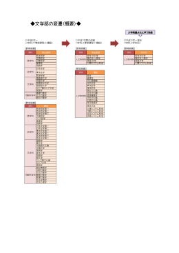 学部の変遷はこちら