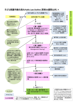 子ども保護手続の流れPublic Law Outline（原則26週間以内）＊