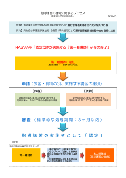 審査 （標準的な処理期間： 3 ヶ月以内） 指 導 講 習 の 実 施 者 と し て 「