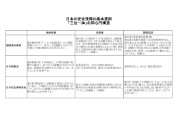 日本の安全保障の基本原則 「三位一体」の同心円構造