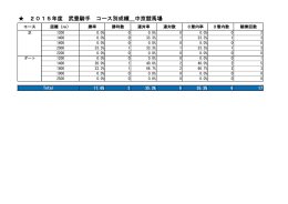 2015年度 武豊騎手 コース別成績＿中京競馬場