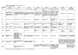 地域中小企業人材バンク事業による合同説明会等（中国ブロック） ※今後