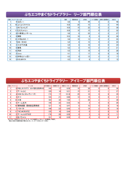 開催結果（順位表） - ぶちエコやまぐちドライブラリー 2015.10.24[sat] 9