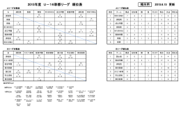 2015年度 U－16彩都リーグ 順位表