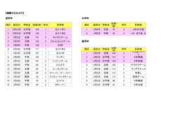 【連続大なわとび】 低学年 中学年 順位 認定日 学校名 記録(回) 学年