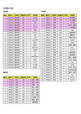 【3分間かけ足】 低学年 中学年 順位 認定日 学校名 記録(回) 学年 名称