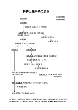 特許出願の手続きの流れ