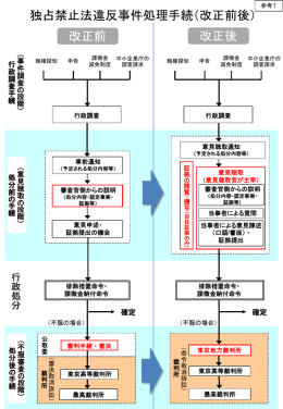 改正前 改正後 独占禁止法違反事件処理手続（改正前後）