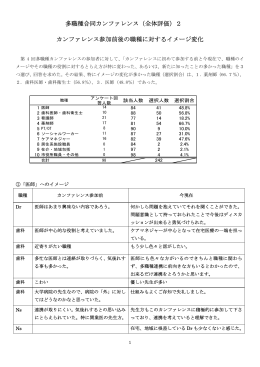 多職種合同カンファレンス（全体評価）2 カンファレンス参加前後の職種