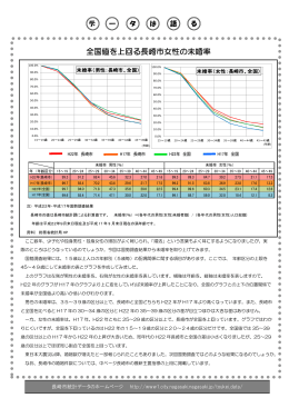 全国値を上回る長崎市女性の未婚率（PDF形式：240KB）