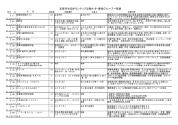 宝塚市社協ボランティア活動ｾﾝﾀｰ登録グループ一覧表