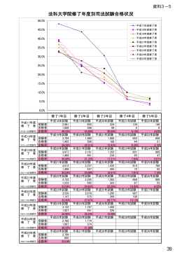 法科大学院修了年度別司法試験合格状況