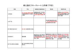 修士論文フローチャート（3月修了予定）