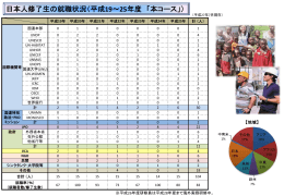 平成19～25年度日本人修了生の就職状況（PDF）