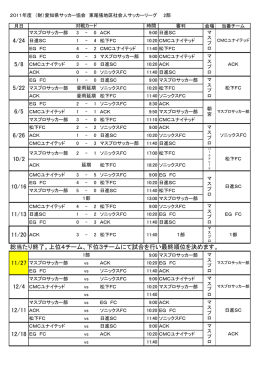 12/11 12/18 総当たり終了。上位4チーム、下位3チームにて試合を行い