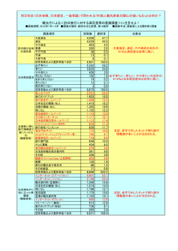 外国人が関心のあること (version 1)