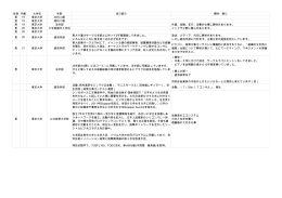 性別 年齢 大学名 学部 自己紹介 興味・関心 男 19 東京大学 文科二類