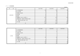 ジャンル別進路数 （表10） - 洗足学園音楽大学・洗足学園短期大学