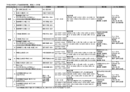 「平成25年度キッズ伝統芸能体験」 実施コース内容 ジャンル No. コース