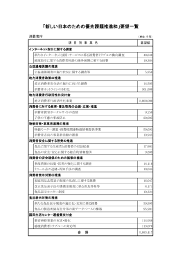 「新しい日本のための優先課題推進枠」要望一覧[PDF:152KB]