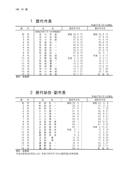 1 歴代市長 2 歴代助役・副市長