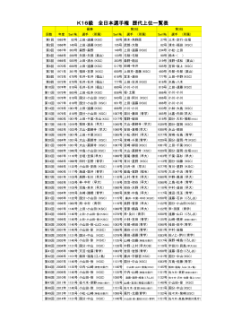 K16級 全日本選手権 歴代上位一覧表