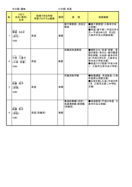 中分類：趣味 小分類：茶道 № ﾌﾘｶﾞﾅ 氏名（雅号） 生年 指導