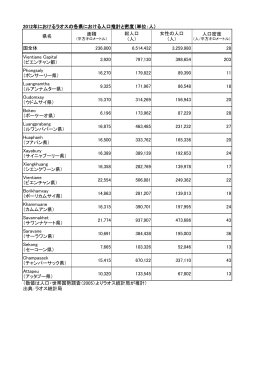 2012年におけるラオスの各県における人口推計と密度（単位：人） 県名