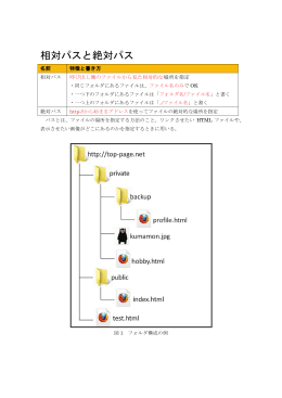 相対パスと絶対パスについて