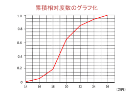 参考資料2:累積相対度数のグラフ化