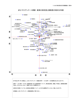まちづくりアンケート調査 施策の満足度と重要度の相対分布図 重 要 度