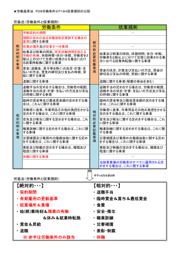 【絶対的・・・】 【相対的・・・】 労働条件 就業規則